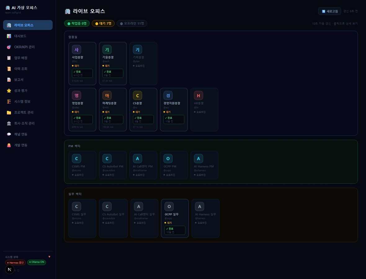 AI 직원의 상태와 업무를 관리하는 AI Office Dashboard 실제 화면